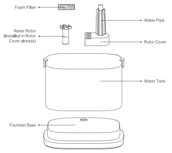 PLWF116 diagram showing the foam filter, water pipe, rotor cover, water tank, and fountain base.
